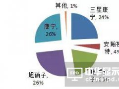 FPD關(guān)鍵材料GS與CG的市場發(fā)展和供應(yīng)商概況