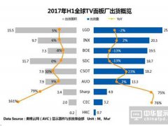 2017上半年全球TV面板市場(chǎng)：出貨量低位持平，供需迎來(lái)反轉(zhuǎn)