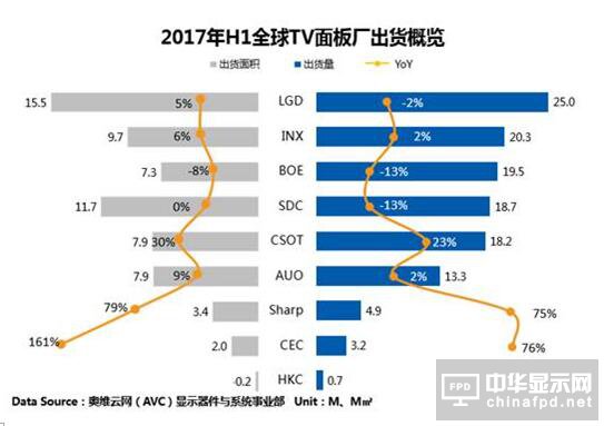 TV面板出貨概覽