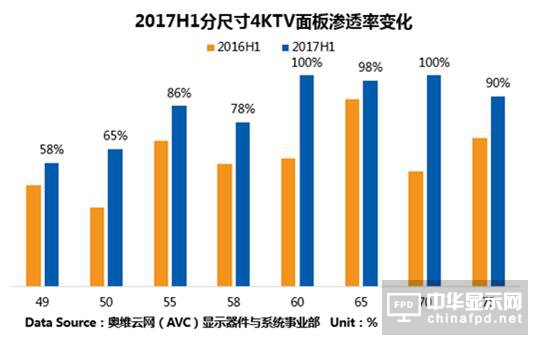 4K滲透率