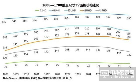 TV面板供需變化