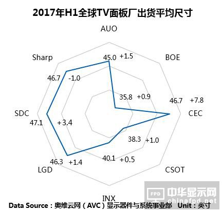 TV面板出貨尺寸