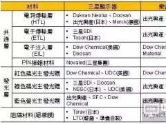 OLED各制程材料供應(yīng)商整理