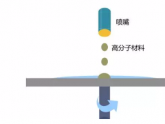 盤點(diǎn)制備高分子OLED器件的工藝