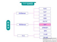 in-cell/OGS/3D touch等AMOLED觸控方案技術(shù)剖析及未來(lái)市場(chǎng)需求