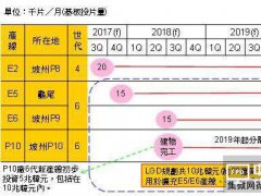 LGD預(yù)期2020年OLED面板占總營收比重升至4成