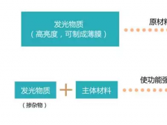 OLED器件主體材料和摻雜物的作用