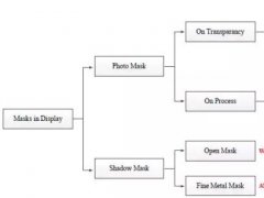 解析LG Display和三星產(chǎn)線上的Mask技術(shù)