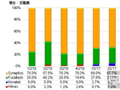 a-Si規(guī)格成新藍(lán)海 2017年TDDI出貨量估成長191%