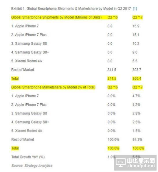 iPhone 7二季度銷量稱霸全球  Galaxy S8稍遜一籌