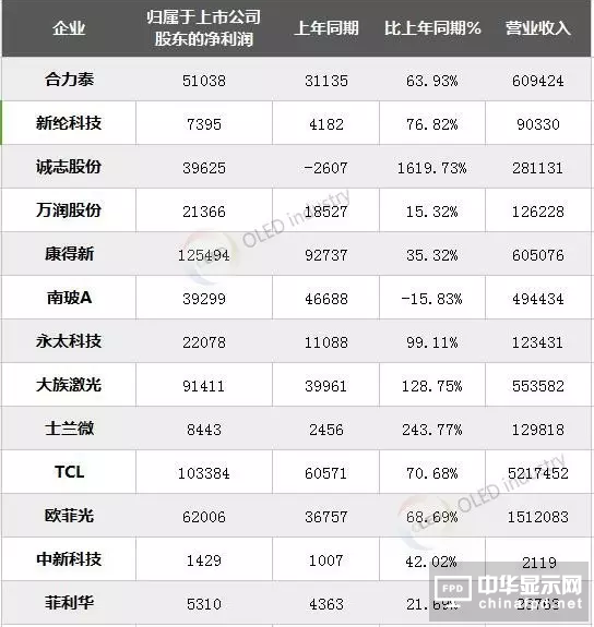 13家OLED相關(guān)企業(yè)半年報(bào)數(shù)據(jù)與業(yè)績(jī)說明匯總