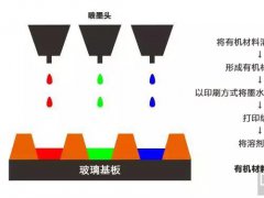 OLED印刷材料及現(xiàn)狀分析