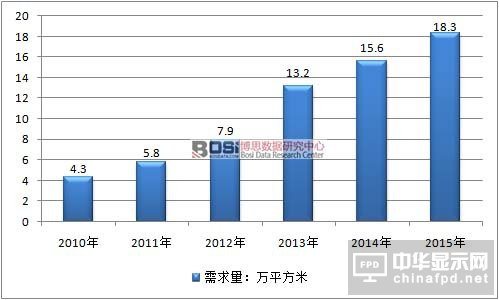 2010-2015年中國(guó)3D玻璃行業(yè)需求情況