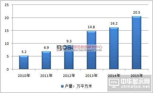 2010-2015年中國(guó)3D玻璃行業(yè)產(chǎn)量情況