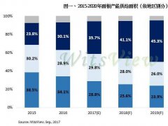 京東方10.5代線項(xiàng)目功不可沒(méi) 2017年中國(guó)大尺寸面板份額超韓國(guó)