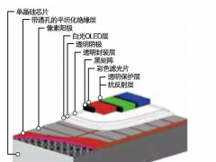 MicroOLED不是MicroLED  引發(fā)瘋狂投資的MicroOLED到底是什么？