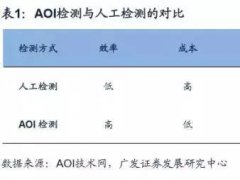 【數(shù)據(jù)報(bào)告】面板良率和AOI光學(xué)檢測(cè)之間有這么多我們不曾深入了解的