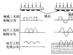 提升面板精度？這個(gè)很貴很貴的相移掩模你也要了解一下