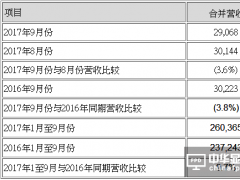 友達光電9月合并營收新臺幣291億元