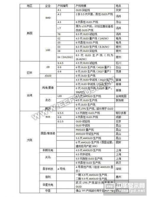 OLED顯示屏幕廠商最全匯總，三星/LG/JDI/京東方等企業(yè)動(dòng)態(tài)解讀