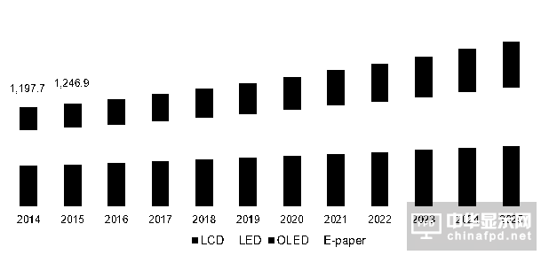 全球顯示器市場(chǎng)及工業(yè)顯示器市場(chǎng)分析