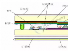 OLED用的是圓偏光！關(guān)于偏光片技術(shù)你需要這樣來(lái)補(bǔ)習(xí)