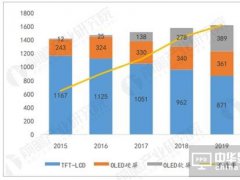 市場(chǎng)需求前景分析：OLED引領(lǐng)3C產(chǎn)品變革