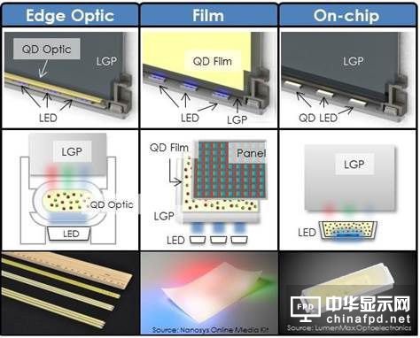 LCD如何應(yīng)對OLED挑戰(zhàn)：量子點是最佳選擇