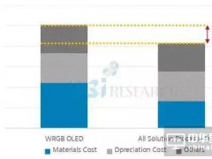 OLED打印技術(shù)比WOLED技術(shù)最高節(jié)省40%的材料成本