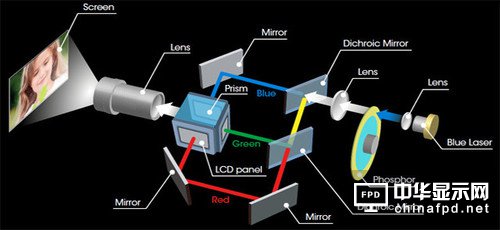 激光投影機的結(jié)構(gòu)