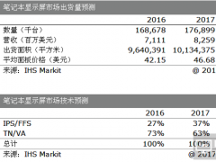 IHS Markit預(yù)計(jì)，筆記本電腦中IPS顯示屏的應(yīng)用將繼續(xù)增加