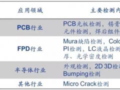 解析OLED掀起AOI檢測(cè)“投資熱”的原理、市場(chǎng)及領(lǐng)域