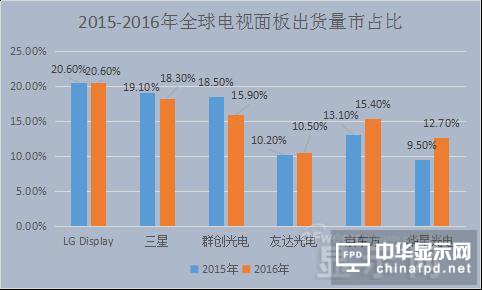 中韓面板大戰(zhàn)一觸即發(fā) 京東方或?qū)?ldquo;領(lǐng)頭羊”