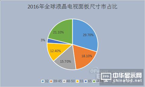 中韓面板大戰(zhàn)一觸即發(fā) 京東方或?qū)?ldquo;領(lǐng)頭羊”