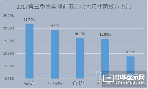 中韓面板大戰(zhàn)一觸即發(fā) 京東方或?qū)?ldquo;領(lǐng)頭羊”