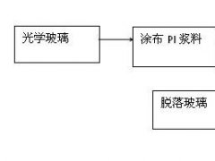 一個(gè)膜材老兵關(guān)于柔性AMOLED用的PI技術(shù)剖析