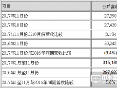 友達(dá)光電11月合并營(yíng)收新臺(tái)幣274億元