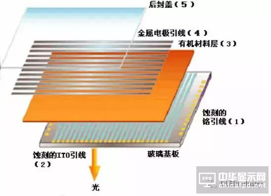 從OLED器件工藝、材料到屏幕設(shè)計及試驗線設(shè)備采購