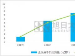 全面屏下OLED成品牌爭奪的關(guān)鍵性資源