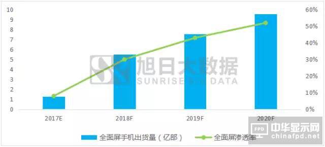 全面屏下OLED成品牌爭(zhēng)奪的關(guān)鍵性資源