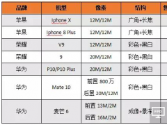 2017年雙攝機型大盤點出爐 誰才是真正贏家？