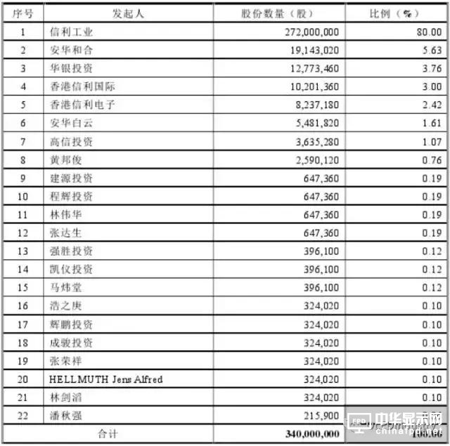 信利光電要在A股上市了！一文看透營收、上市歷程及股權(quán)主要架構(gòu)