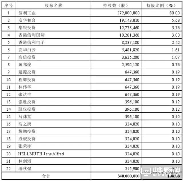 信利光電要在A股上市了！一文看透營收、上市歷程及股權(quán)主要架構(gòu)