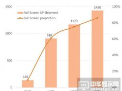 2017-2020年全球全面屏智能手機出貨預測
