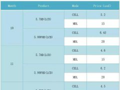 4Q17智能手機18:9 &amp; 16:9的LCD屏產(chǎn)品價格一覽