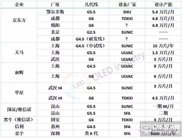 中國大陸AMOLED面板廠蒸鍍設(shè)備使用清單及蒸鍍設(shè)備的誤解剖析