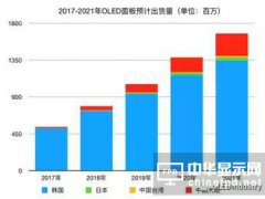 中國大陸AMOLED面板廠蒸鍍設(shè)備使用清單及蒸鍍設(shè)備的誤解剖析