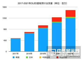 中國大陸AMOLED面板廠蒸鍍設(shè)備使用清單及蒸鍍設(shè)備的誤解剖析