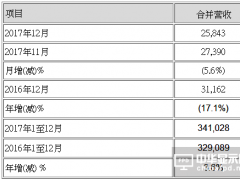 友達(dá)光電2017年12月合并營收新臺(tái)幣258億元