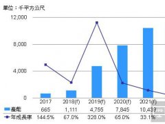 DIGITIMES：2021年京東方中小尺寸AMOLED面板產(chǎn)能將超LG